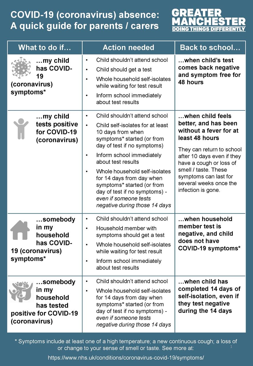 Covid-19, by of day day symptoms Coronavirus Symptoms